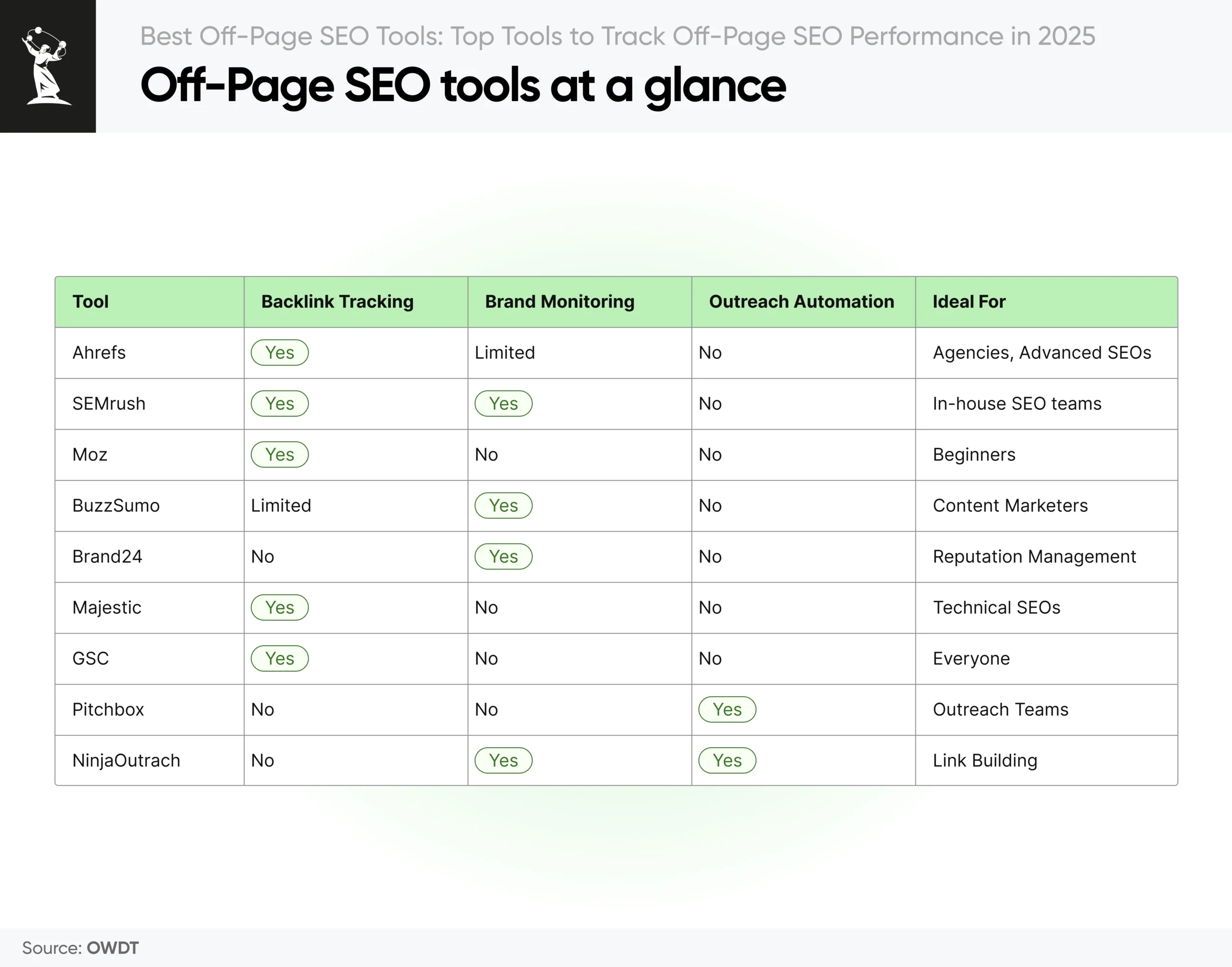 Best Off-Page SEO Tools in 2025: A Complete Guide | OWDT