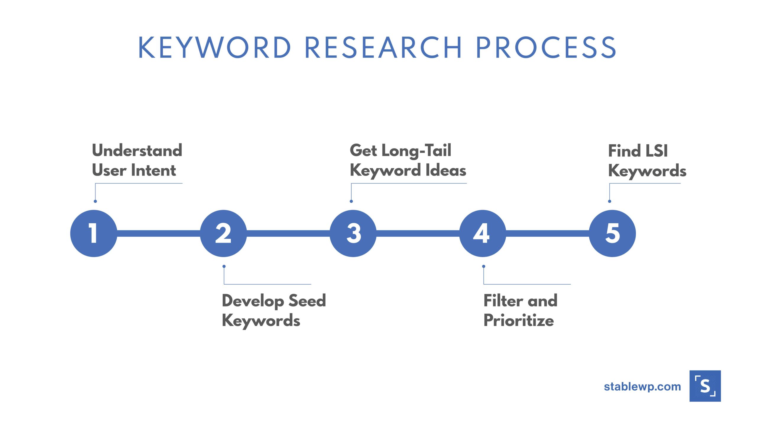 How to Find Profitable Keywords - the Ultimate Keyword Research Guide